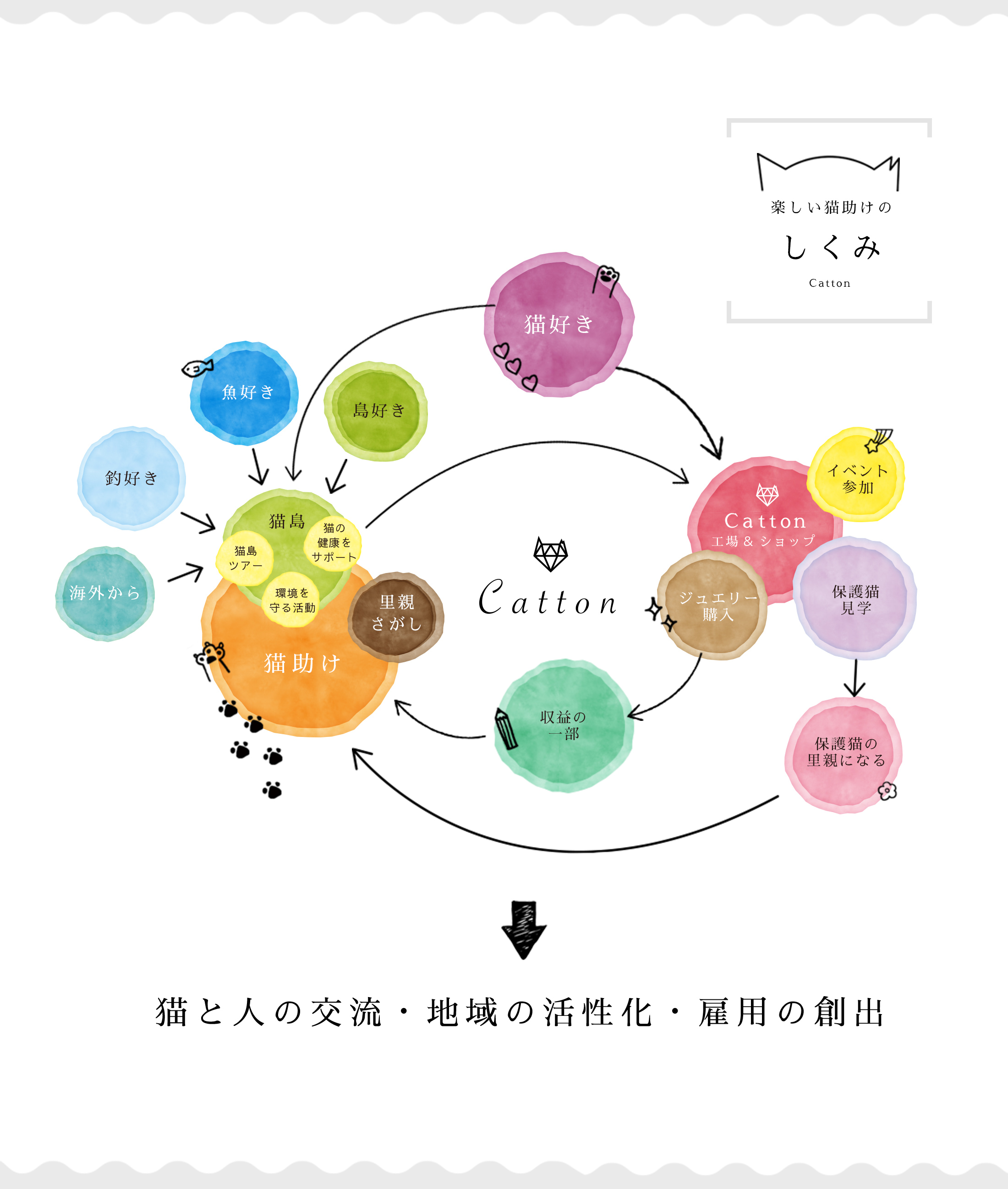 Catton楽しい猫助けのしくみ